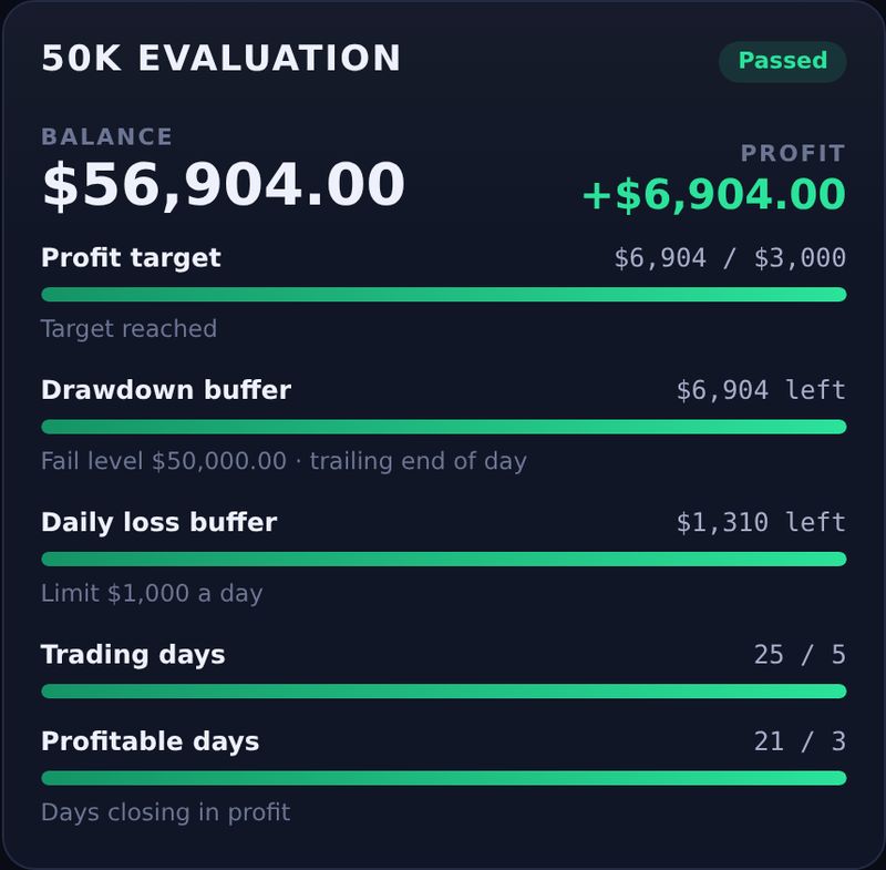 Prop firm tracker showing balance, profit target, drawdown and daily loss buffers